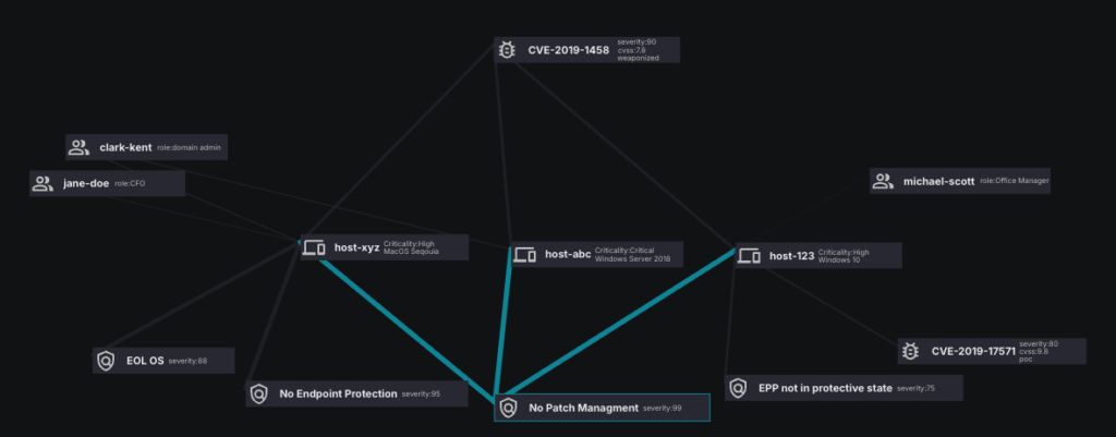 Robust exposure assessment platforms show relationships between assets.