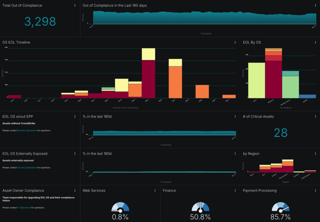 Custom reports ca be created to report on initiatives like patching end-of-life systems.